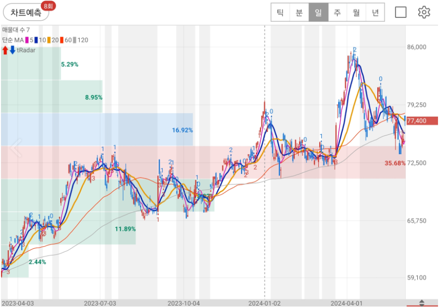 삼성전자-차트예측