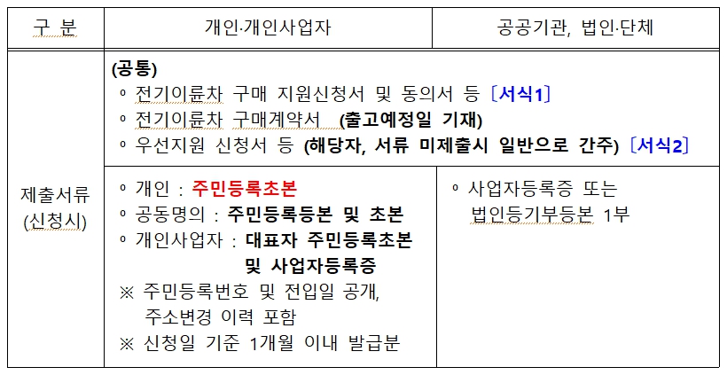 경남거창군전기이륜차보급사업