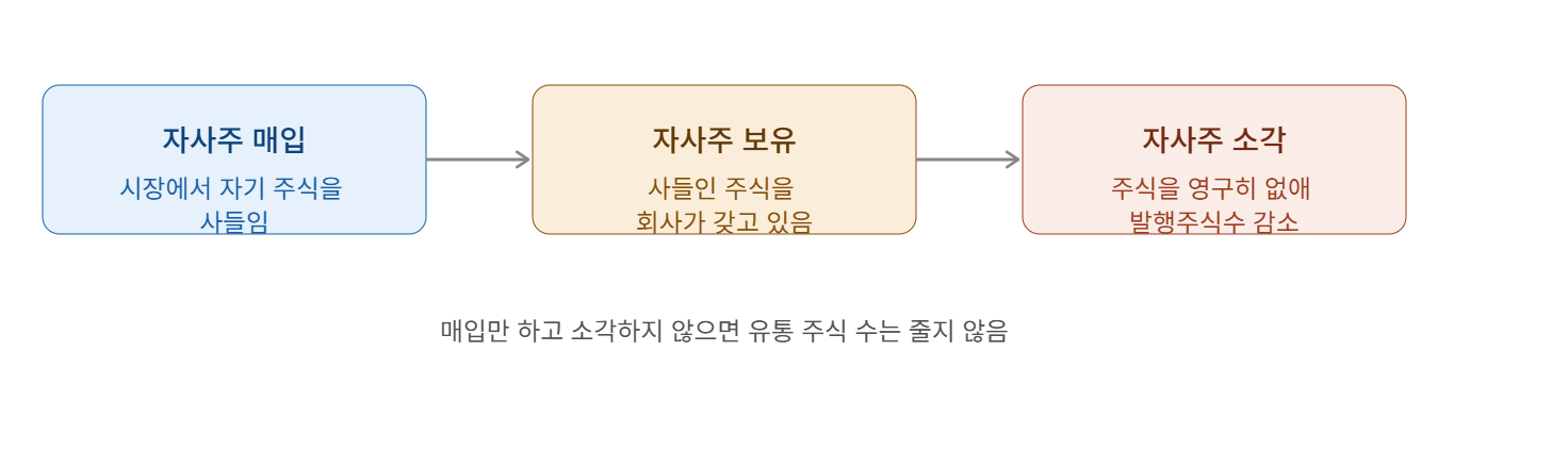 자사주 소각이란
