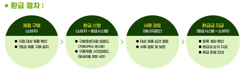 으뜸효율 가전제품 환급 절차(구매&rarr;신청&rarr;검토&rarr;지급)