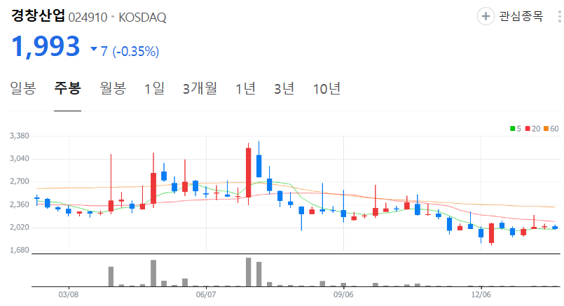 경창산업-주가-주봉