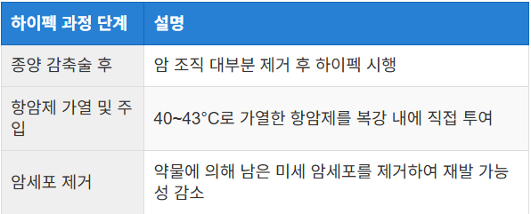 하이펙(HIPEC) 최신 치료법