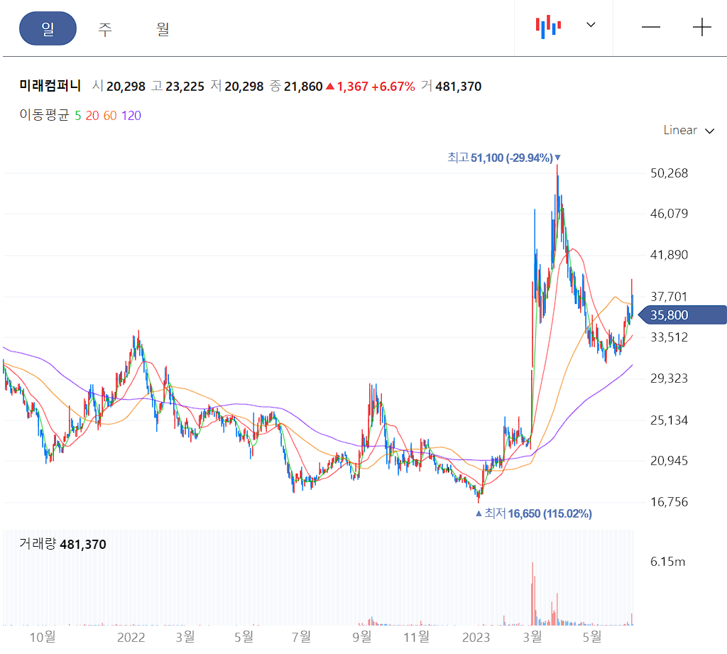 미래컴퍼니 일봉 차트