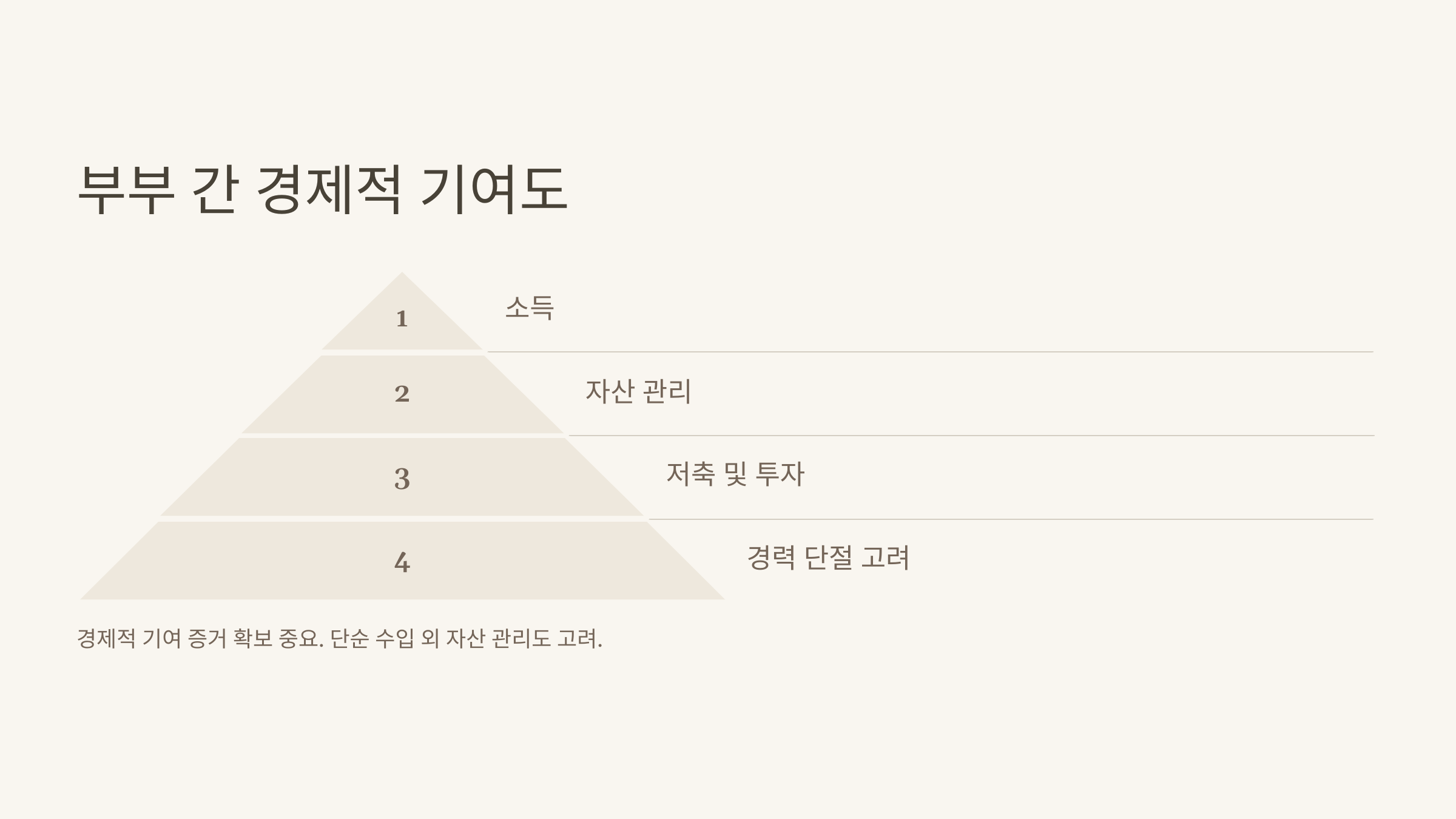 부부 간 경제적 기여도