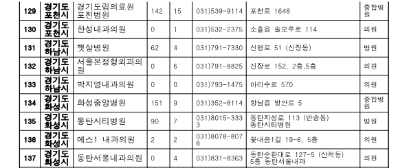 경기도 지역 위탁병원 4번 표 입니다.