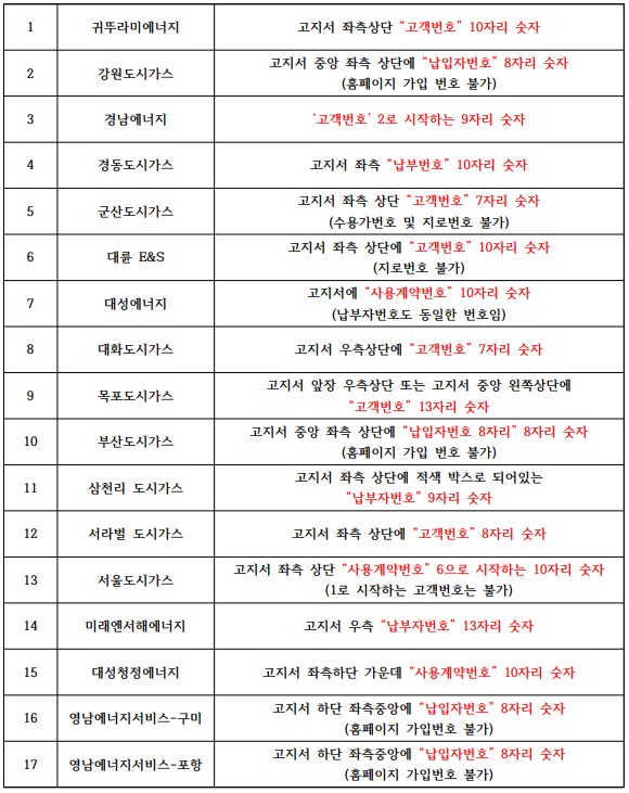 회사별 고객번호 위치