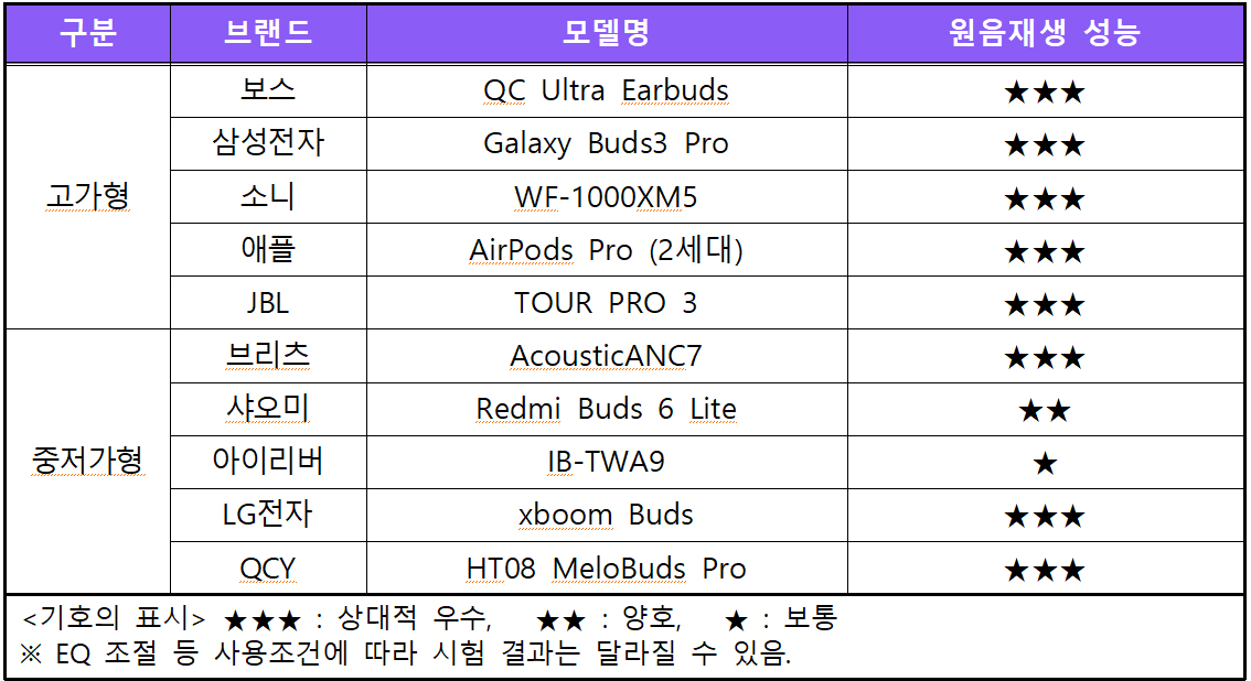 무선이어폰 추천, 무선이어폰 품질 비교, 한국소비자원 품질 평가, 음향품질, 원음재생 성능