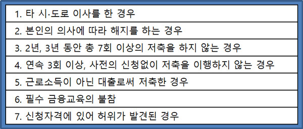 희망두배 청년통장 신청 중도해지 이미지