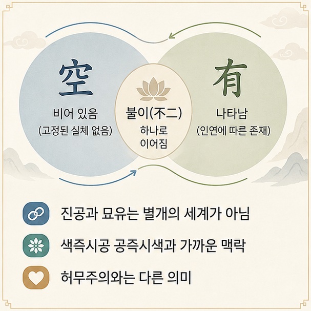 진공과 묘유가 서로 떨어진 두 개의 세계가 아니며 공은 단순한 무를 뜻하지 않고 현실의 존재 역시 고정불변하는 실체가 아님을 보여 주는 그림