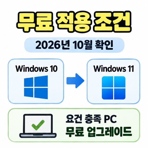 2026년 10월 확인 문구와 함께 Windows 10에서 Windows 11로 향하는 화살표, 요건 충족 PC의 무료 업그레이드 안내를 표시한 도식