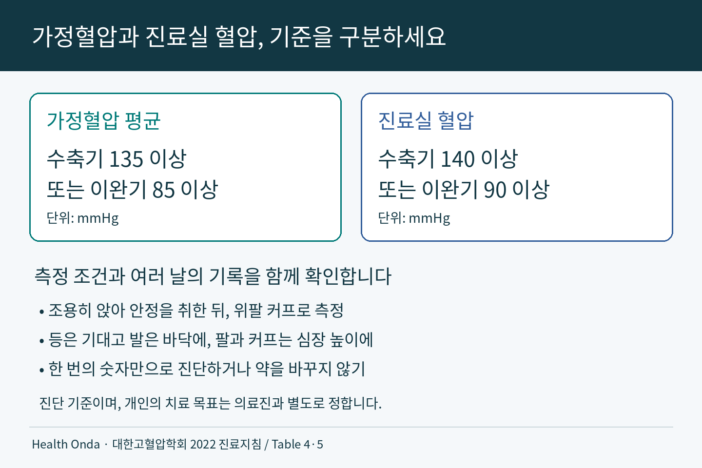 가정혈압 평균 135 또는 85, 진료실 혈압 140 또는 90 기준을 구분한 표