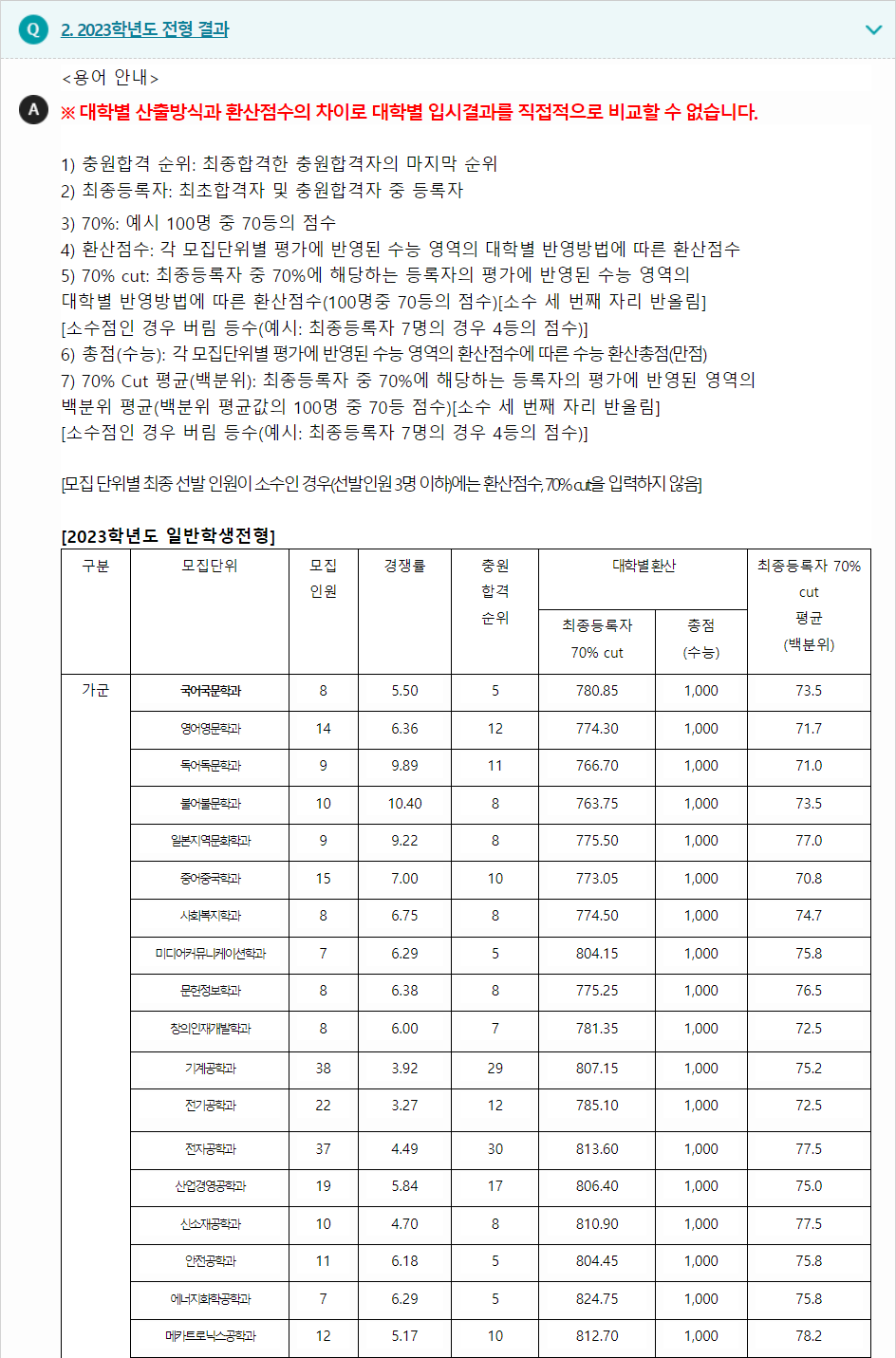 2023학년도 인천대학교 수능위주전형 전형 결과