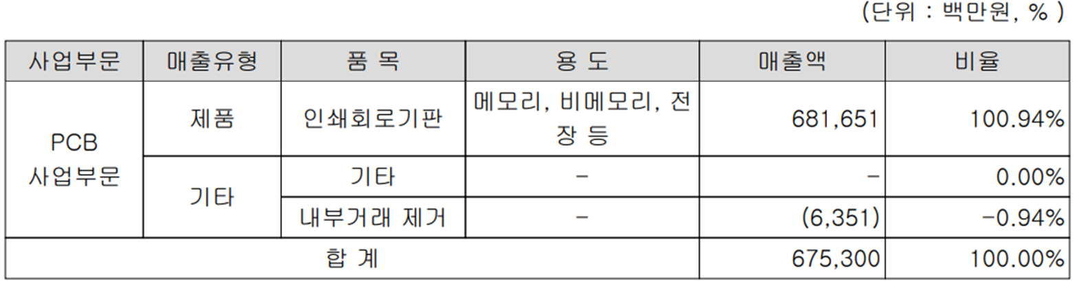 대덕전자 - 주요 사업 부문 및 제품 현황(2023년 3분기)