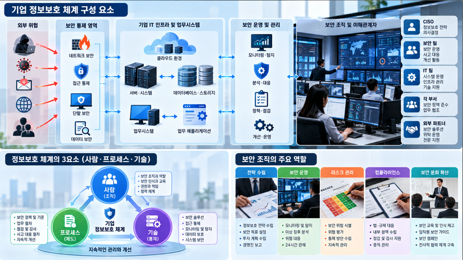 Govern을 중심으로 Identify, Protect, Detect, Respond, Recover가 순환하는 기업 사이버보안 위험관리 구조