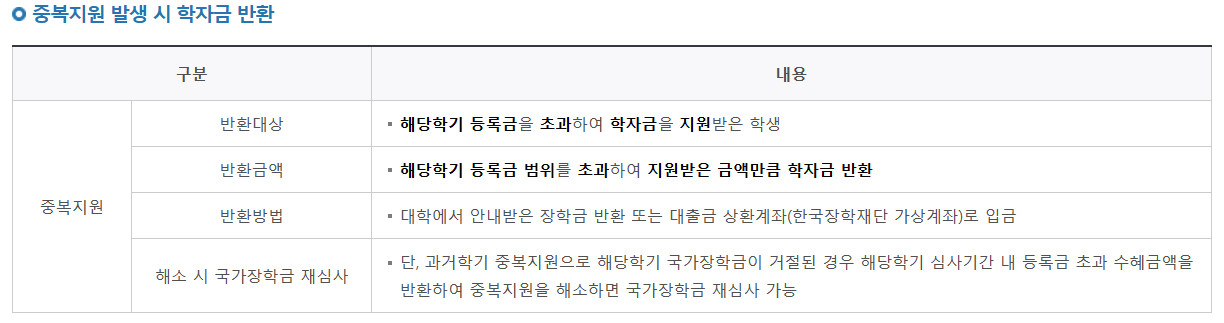국가장학금, 2024 국가장학금, 국가장학금 주의사항