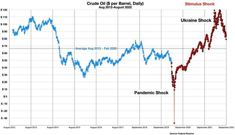 원유 가격(WTI) 2012-2022작성자별 차트