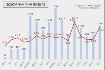 부산의 연도별 인구수 변화 추이 통계 알아봐요_2