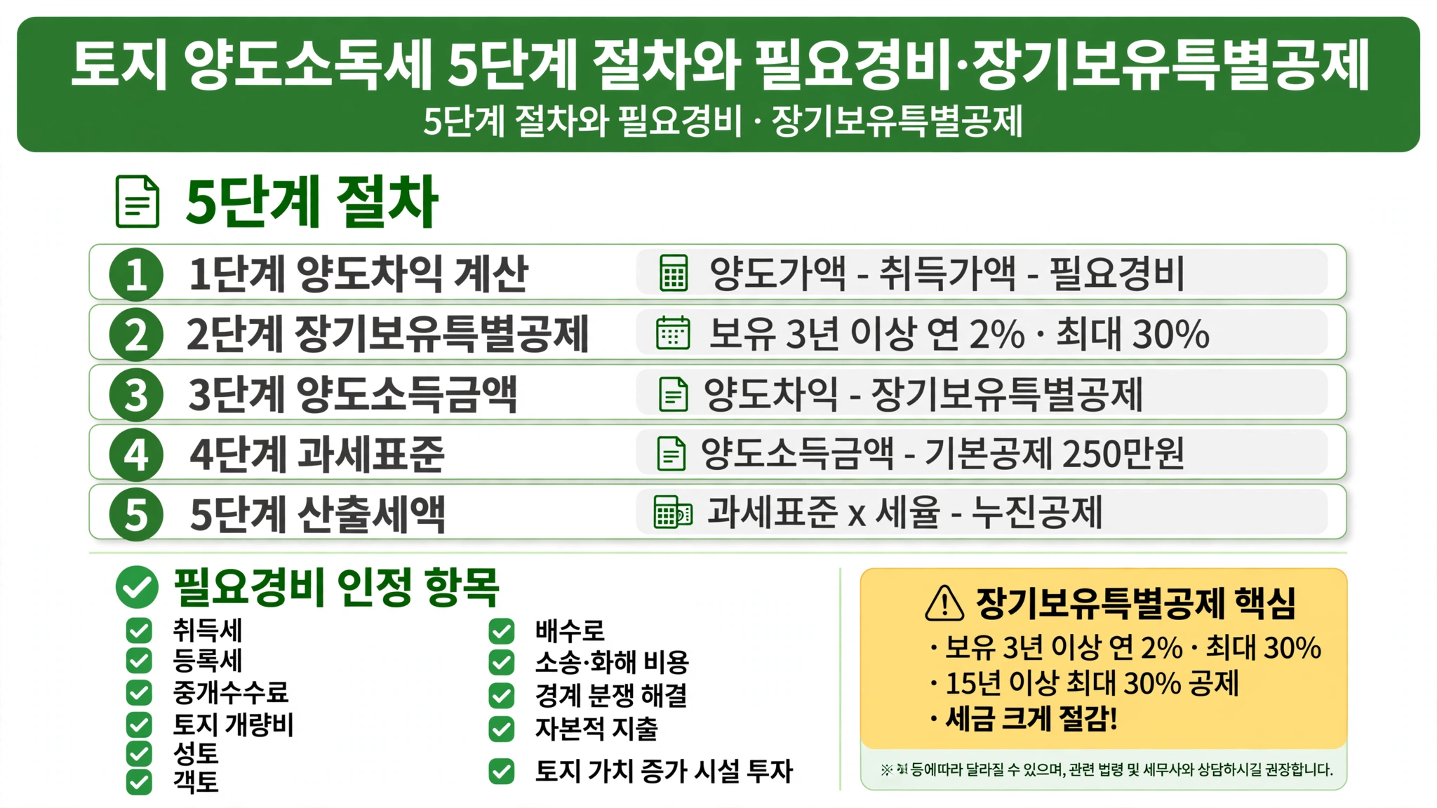 토지 양도소득세 계산방법 5단계 양도차익 양도가액 취득가액 필요경비 장기보유특별공제 3년 연2퍼센트 최대 30퍼센트 양도소득금액 과세표준 기본공제 250만원 산출세액 필요경비 취득세 중개수수료 개량비