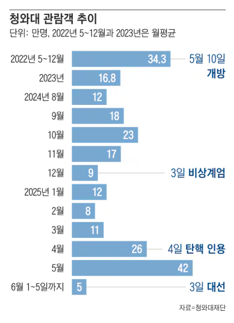 청와대 관람객 추이
