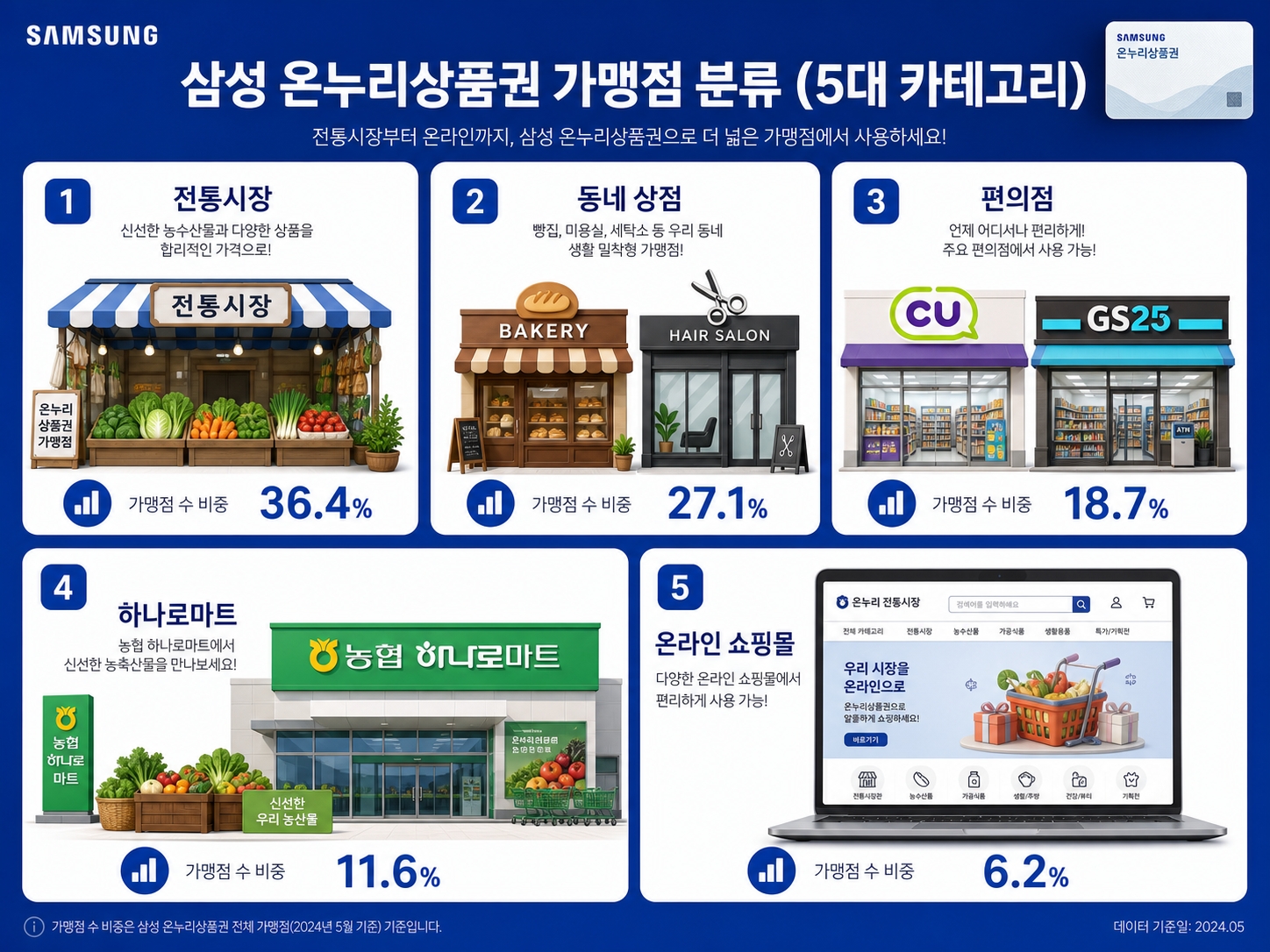 삼성 온누리상품권 사용 가능 매장 5가지 분류 인포그래픽 - 전통시장 골목상권 편의점 하나로마트 온라인몰
