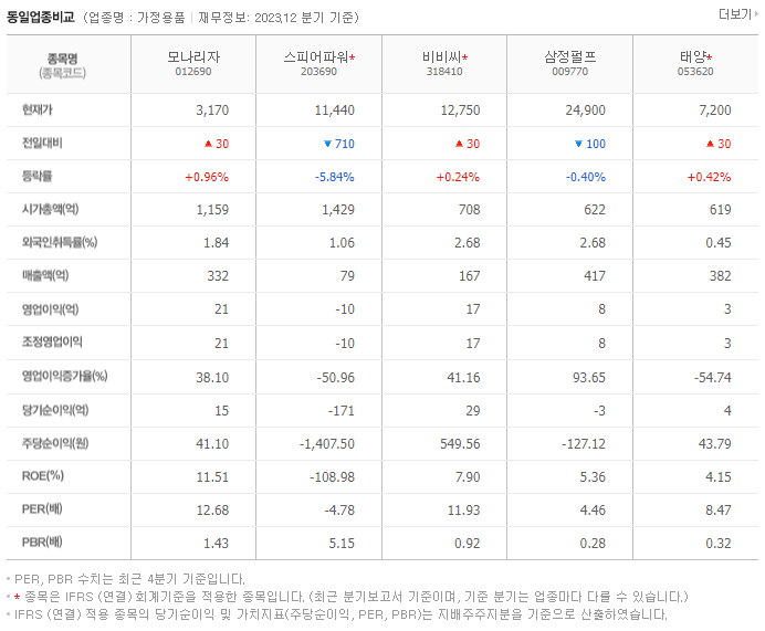 모나리자_동종업비교자료