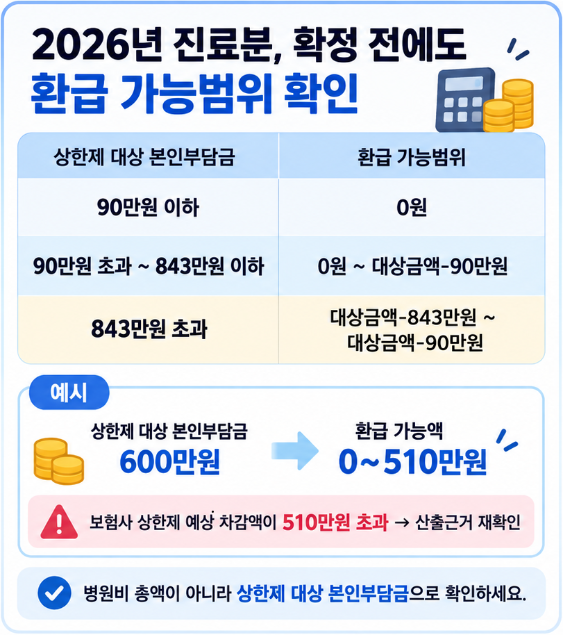 본인부담상한제 실손보험 2026년 환급 가능범위 600만원 예시