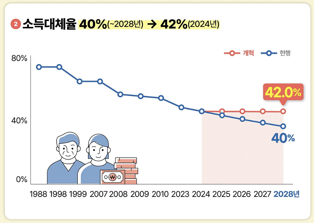 국민연금개혁안발표-소득대체율유지