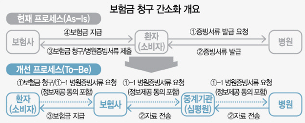 실손의료보험 보험금 청구 전산화 간소화 혜택
