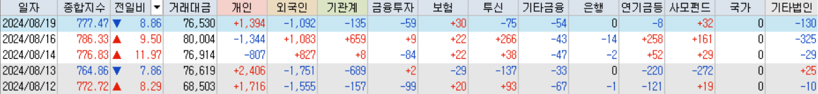 코스닥 거래대금