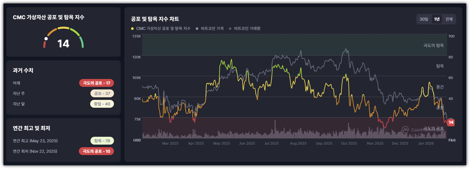 비트코인 공포 탐욕 지수(2026년 2월 5일 기준)