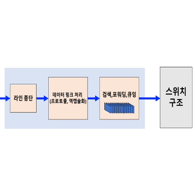 입력 포트 처리