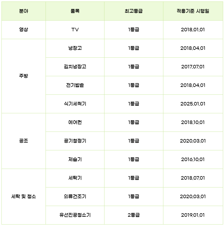 으뜸효율 가전 환급사업 및 신청방법