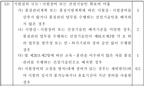 벌점관리기준