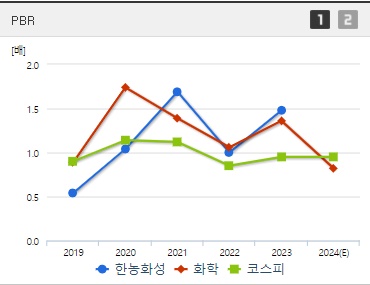 한농화성 주가 PBR