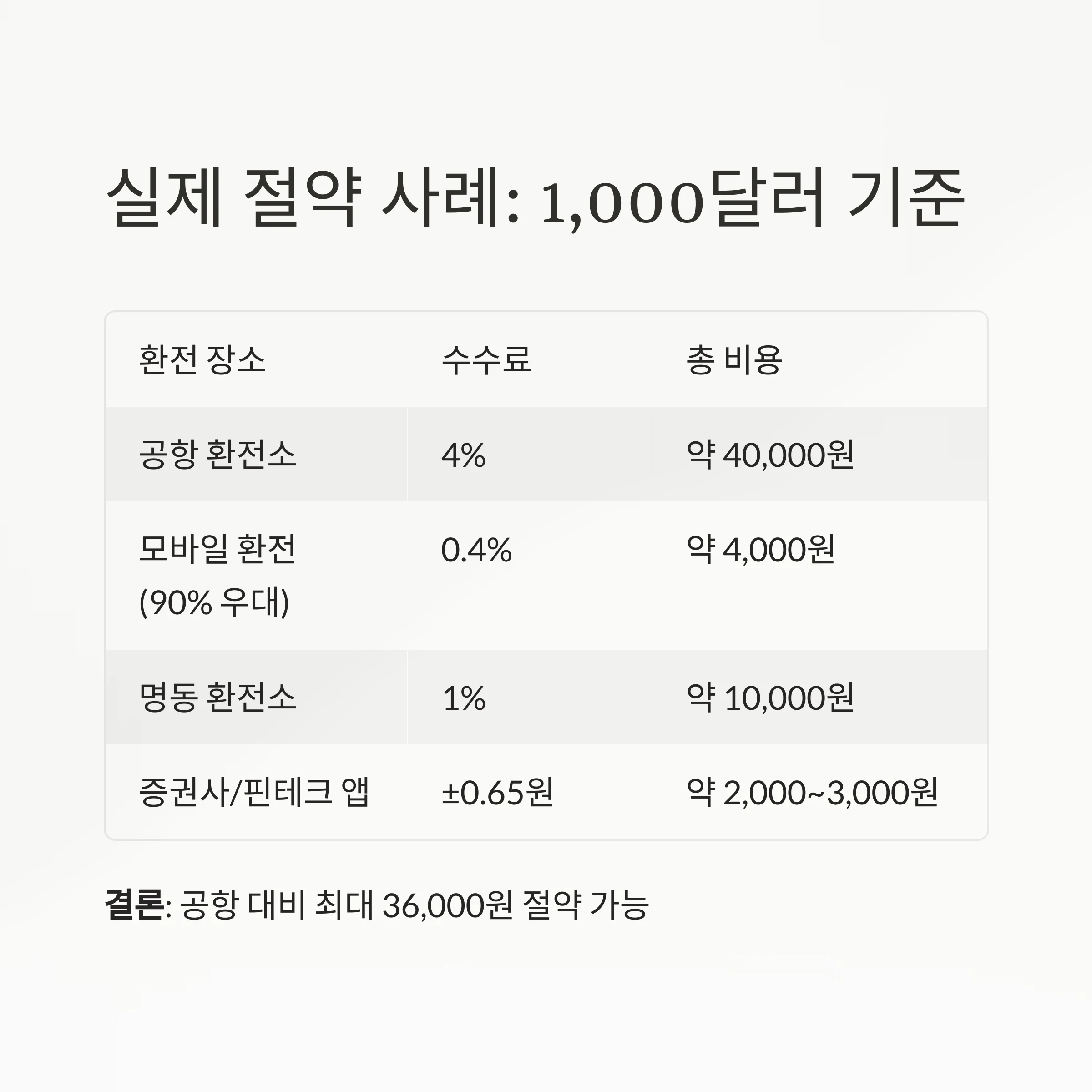 환전 수수료 아끼는 법