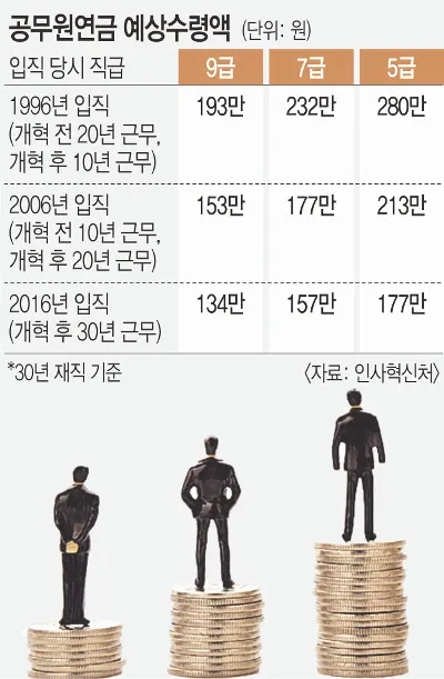 2025년 공무원연금 인상률과 수령액 정보_2