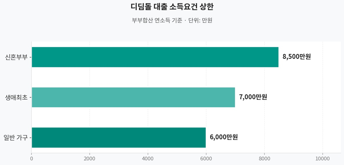 소득요건 상한 비교