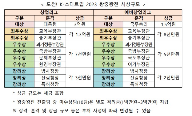 왕중왕전 시상