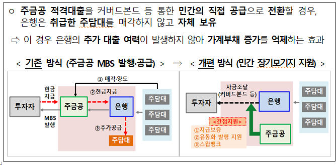 보금자리론 30일부터 새롭게 출시, 서민·실수요자 혜택 (ft.금리부터 대출 까지 총 정리)