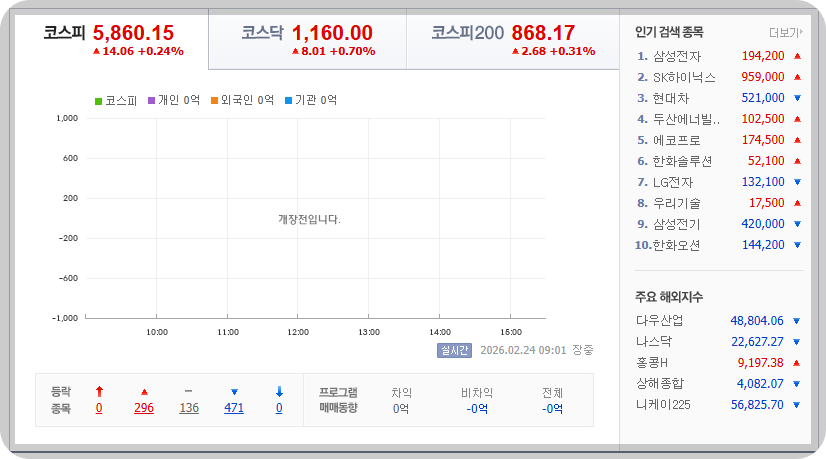2026-02-24, 오전 09시 2분, 한국증시현황 [이미지=네이버 Pay 증권 제공]