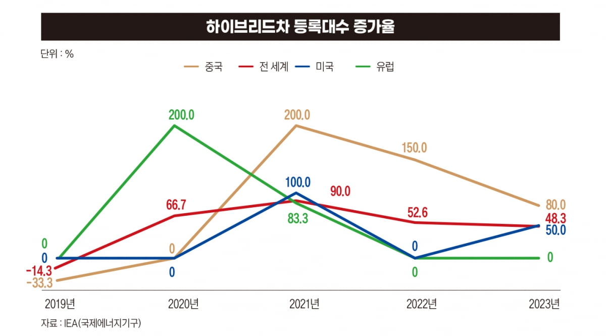 하이브리드차 등록대수 증가율
