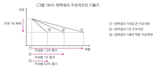 수요의 가격탄력성
