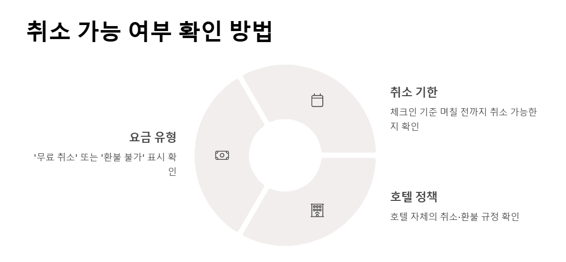 아고다 호텔 예약 취소 방법 회원과 비회원 모두를 위한 상세 가이드