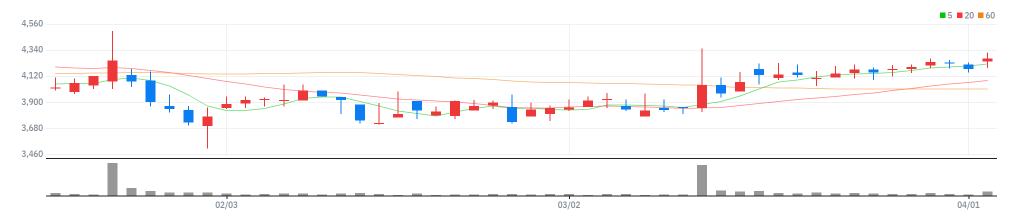 엔브이에이치코리아 차트