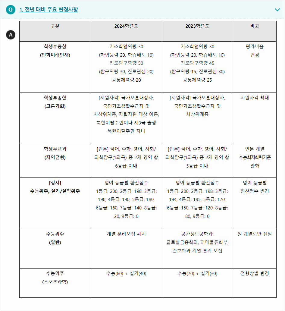 2024학년도 인하대학교 전형평가기준 및 결과공개 전년 대비 주요 변경사항