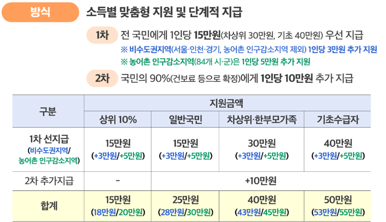 2025 민생회복 소비쿠폰 차상위·한부모가정