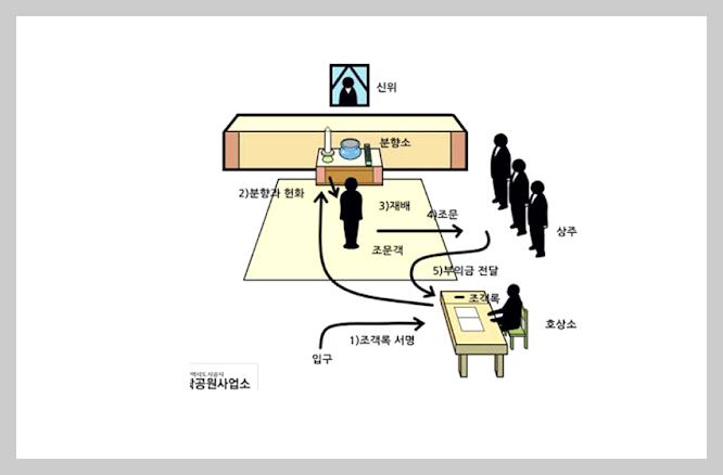 장례식 절하는 법, 헌화 방법 등 예절 총정리