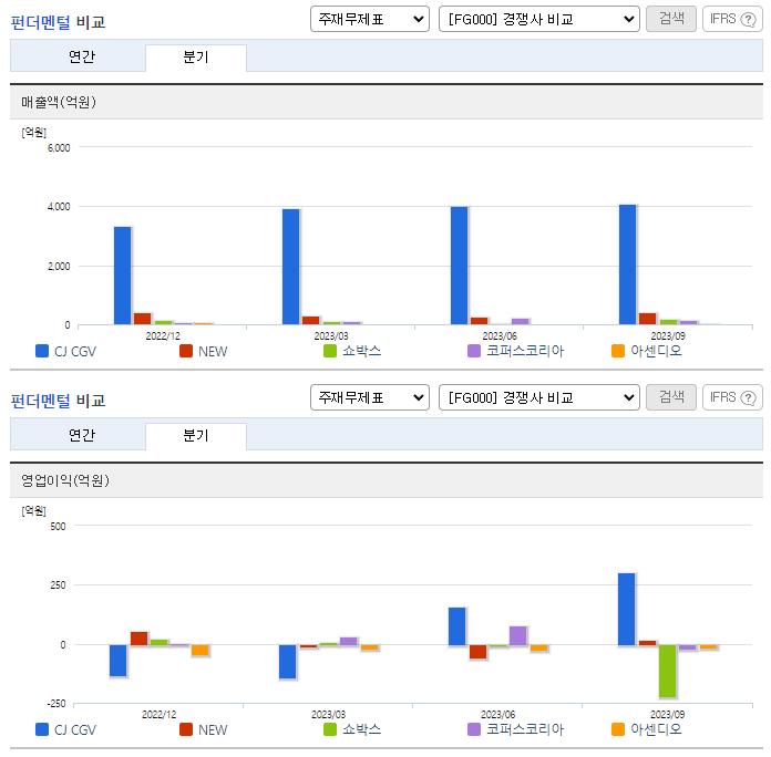 CJ CGV_펀더멘털비교
