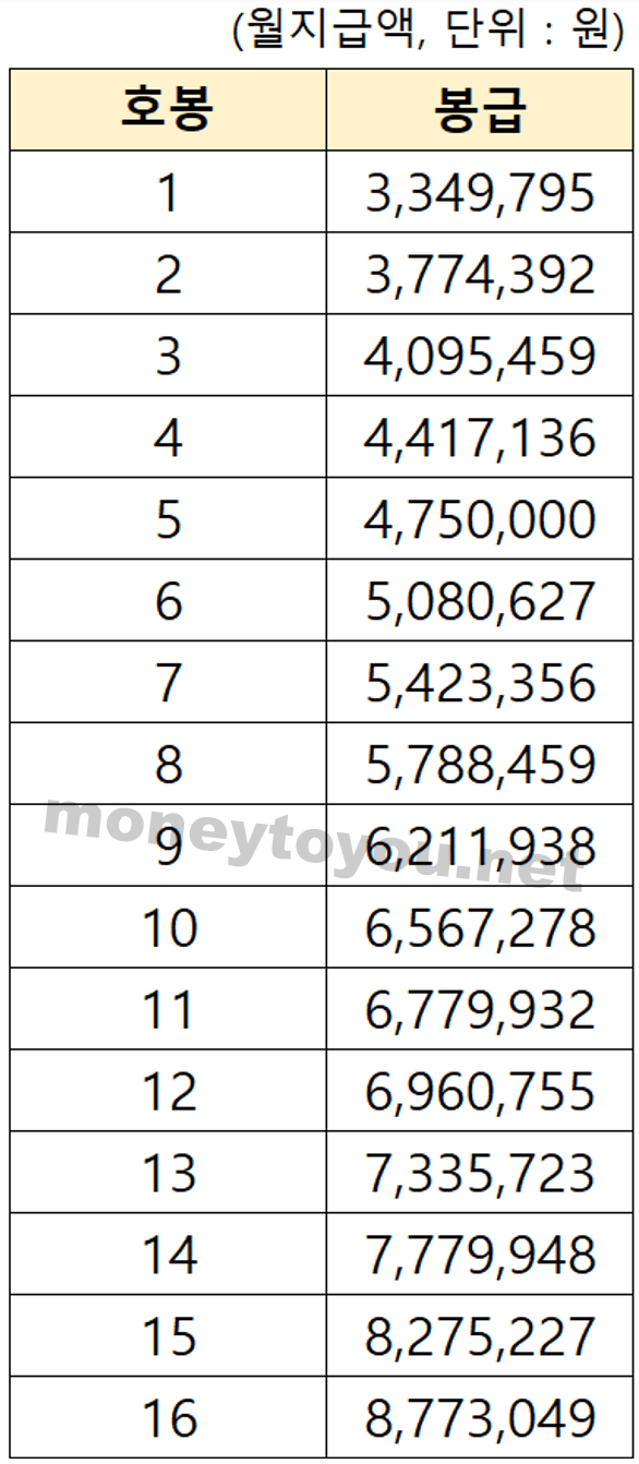 헌법연구관 봉급표