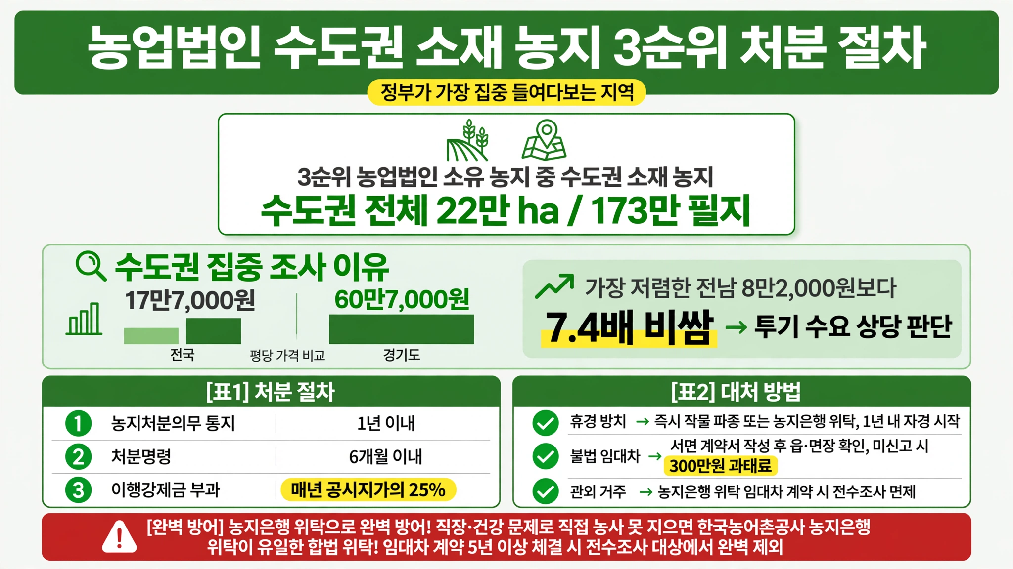 정부 농지전수조사 농업법인 수도권 소재 농지 3순위 22만 ha 173만 필지 집중 타깃 평당 17만7천원 vs 경기도 60만7천원 7.4배 차이 처분 절차 처분의무통지 1년 처분명령 6개월 이행강제금 25퍼센트 농지은행 위탁 5년 면제